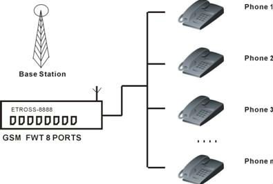 Купить голосовой шлюз GSM с авто imei изменения & sim вращение в ...