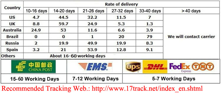 Delivery Rate