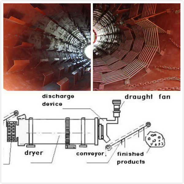 中国の乾燥機工業用2013回転式乾燥機、 肥料用回転式ドラム乾燥機問屋・仕入れ・卸・卸売り