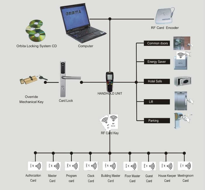 Factory Price And High Quality System Door Lock Hotel Card Key