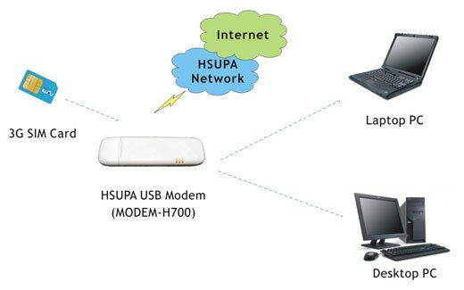 modem-h700-application
