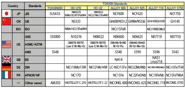 インコネル( alloy600/625/718/x750)- 1.000.03ミリメートル厚い、 3.0- 330ミリメートル幅、 少量問屋・仕入れ・卸・卸売り