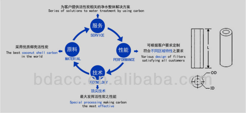 custom coconut shell activated carbon water treatment filter cartridges