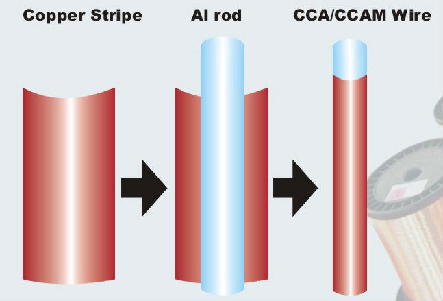 高い引張強度銅クラッドアルミ線cca/ccaワイヤー問屋・仕入れ・卸・卸売り