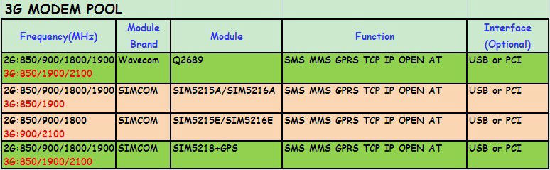 熱い販売の!! 3gsim52153gwcdmahsdpaモデムプール64ポートのモデムプール問屋・仕入れ・卸・卸売り