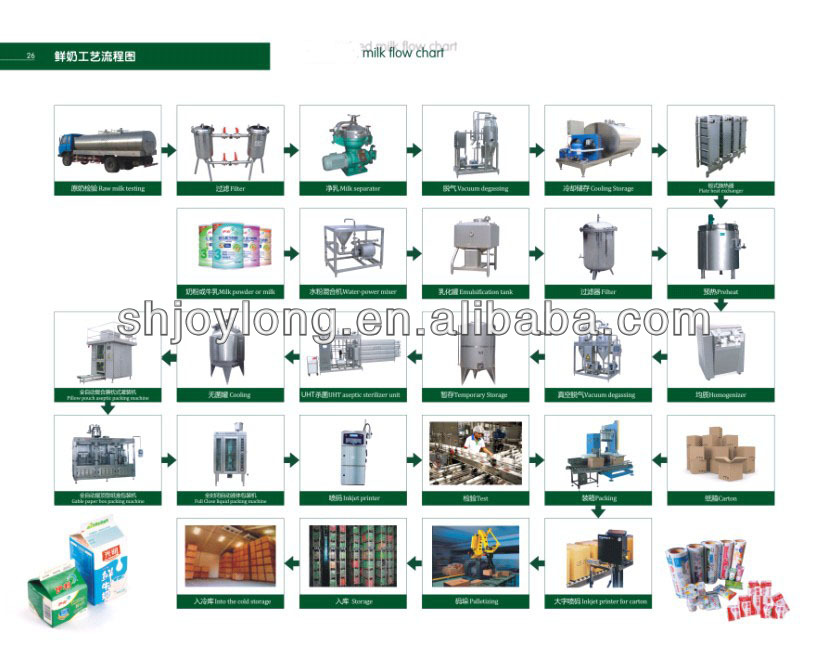 Turn-Key UHT milk processing line