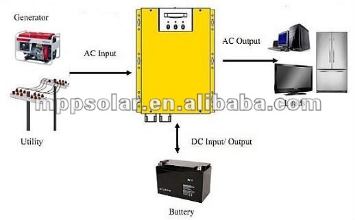 サージ3.2kw1600ワット純粋な正弦波インバーターバッテリー充電器24vインバータups仕入れ・メーカー・工場
