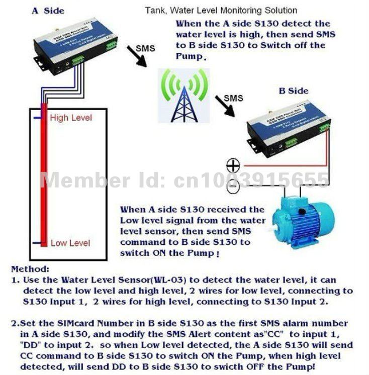 Купить DHL! S150 gsm sms контроллер/охранная сигнализация ...