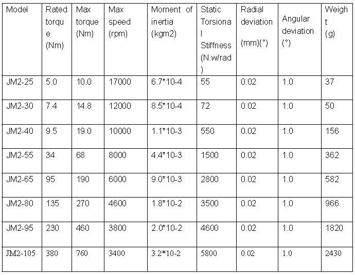Rotex Spider Coupling Size Chart