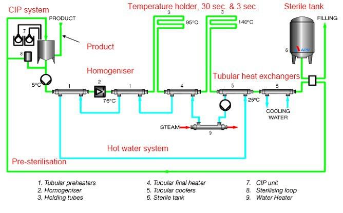 Complete UHT milk processing line