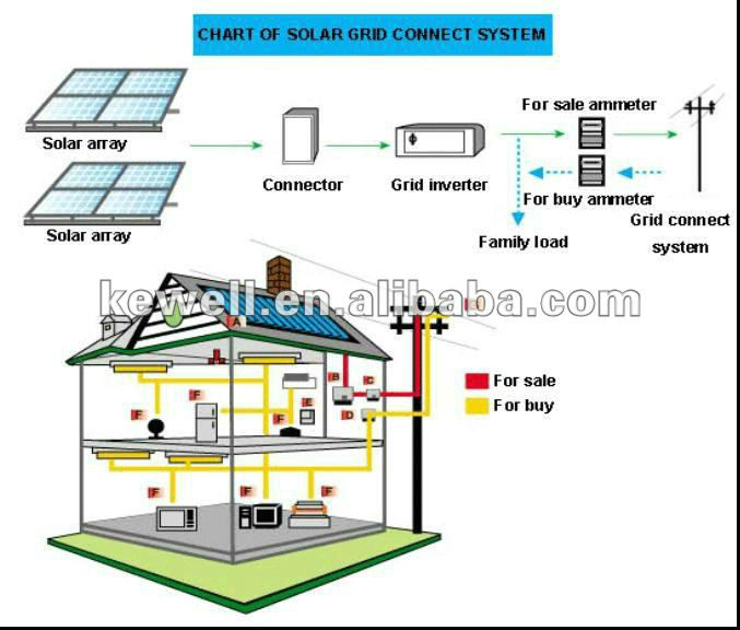 Green blog: Solar power system 5kw