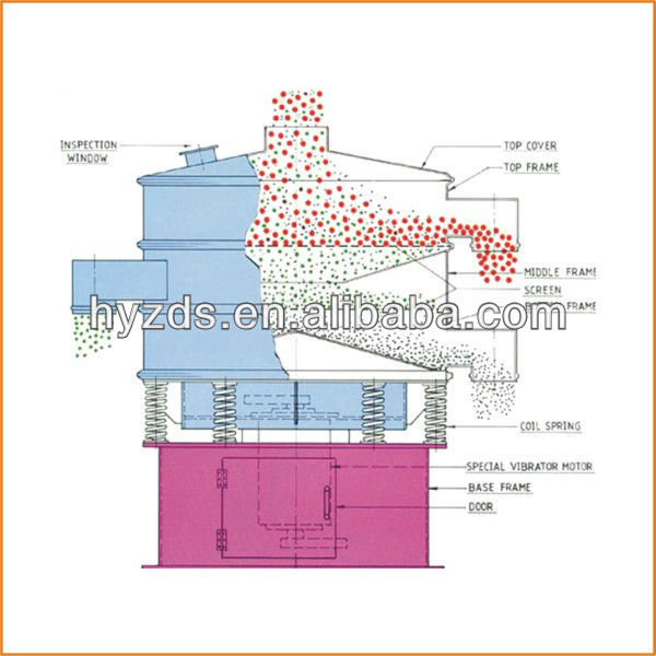 Large output vibration screen sawdust separation