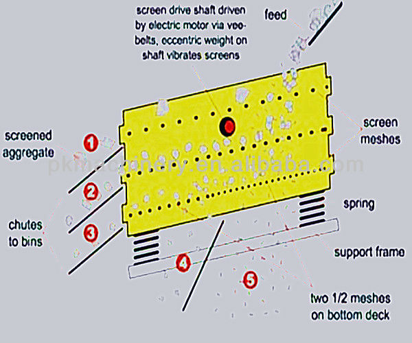 Cocoa Powder Linear Vibrating Separator