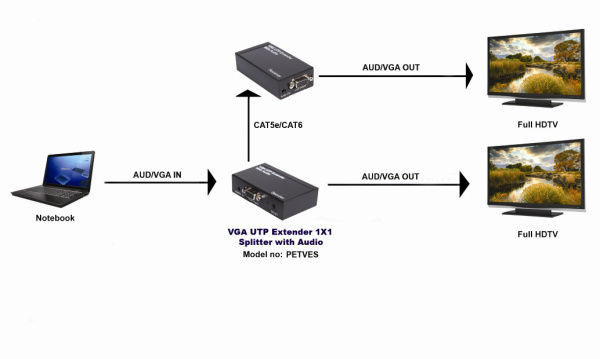 Vgaスプリッタ1x2エクステンダーとによってcat5/6〜petves100〜300メートル問屋・仕入れ・卸・卸売り