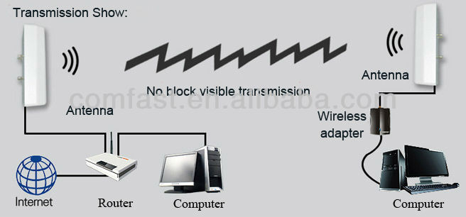 Comfastcf-ant2410ewifiのパネルのアンテナrp-smaコネクタを仕入れ・メーカー・工場