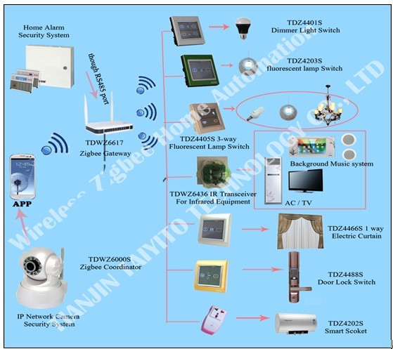 の製品の完全なzigbeeスマートホームソリューション、 ジグビーインテリジェントホームオートメーションシステムリモートコントロールスイッチを持つ問屋・仕入れ・卸・卸売り