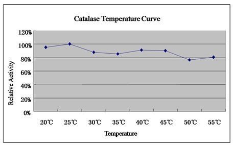 Sell liquid enzyme catalase (textile chemical auxiliary)