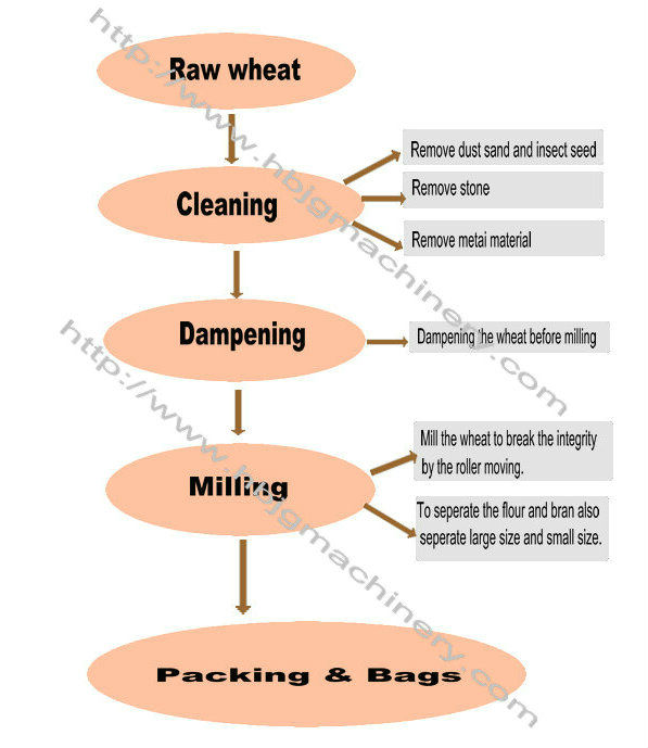 Commercial wheat flour mill machinery, wheat flour mill plant, flour mill for sale in Pakistan