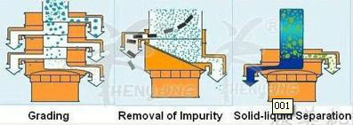 vibrating screen for sieving Cocoa Powder