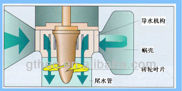 カプラン( 管状/電球) 水タービンランナ( ホイール) のために中国から水力発電/hydroelectriciy仕入れ・メーカー・工場
