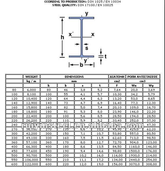 Steel I Beam Chart