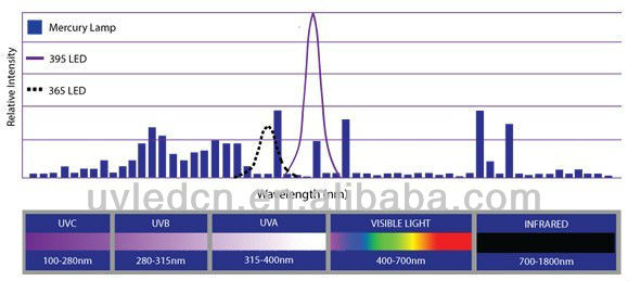 10w/cm^2410nm紫外線ledスポット硬化システム問屋・仕入れ・卸・卸売り