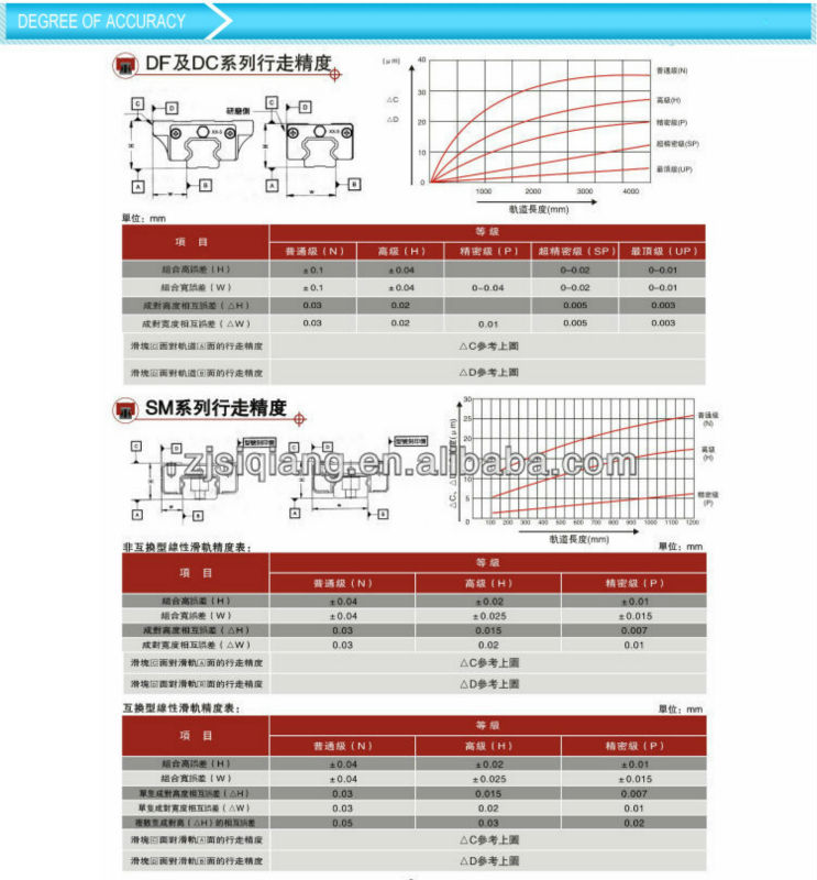 自動セルフ- 調心低価格gcr15リニアガイドレール問屋・仕入れ・卸・卸売り