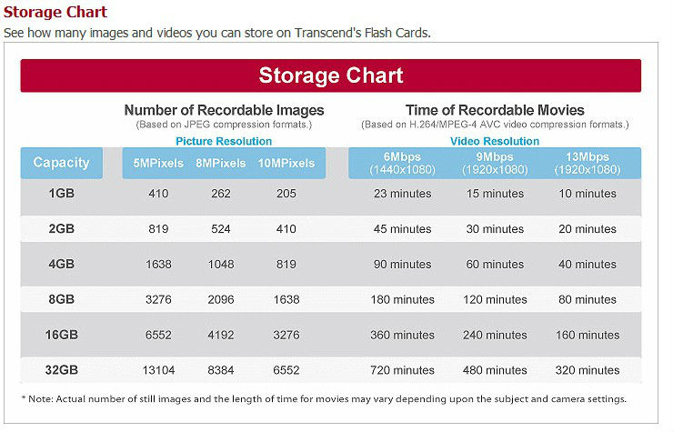 SD STORAGE CHART