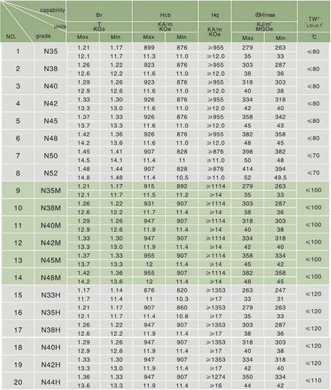 NdFeB Block <em>Magnet</em> with Cu coating,View Nd