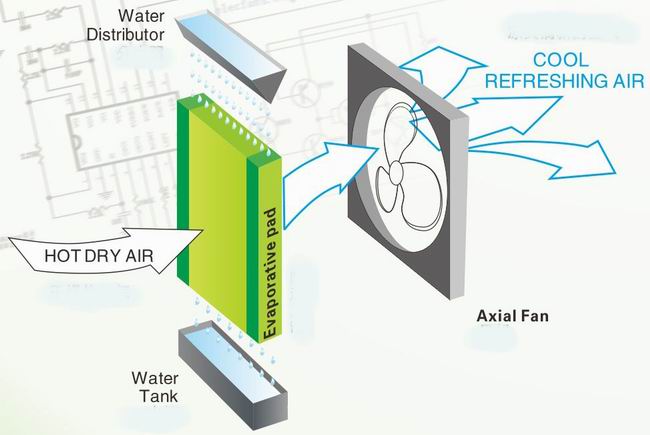 エコ- に優しい3- 側エアインレットインド水空気冷却器の種類問屋・仕入れ・卸・卸売り