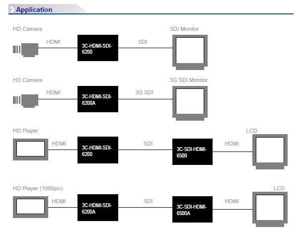 HDMI to SDI Application