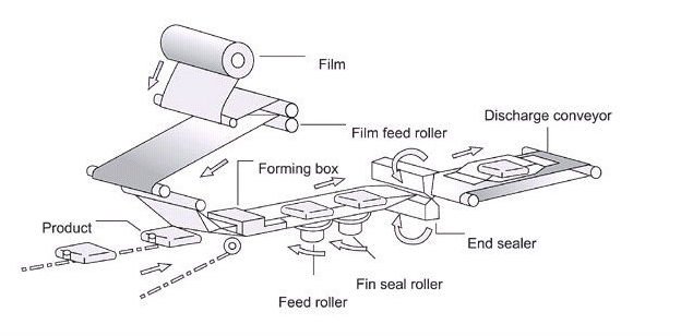 Automatic candy wrapping machine