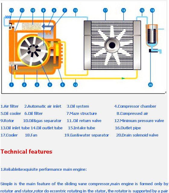 (4-15KW)&(3-5&7-13bar)Energy-saving rotary sliding vane air compressor,0.5-2.35F.A.D