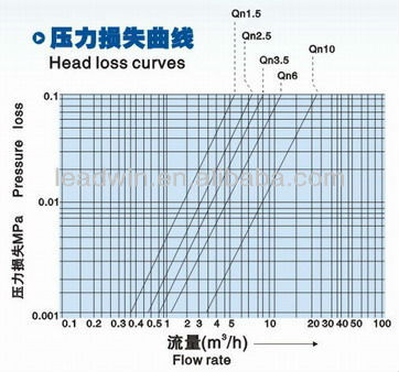 水の種類は、 流量計、 灌漑水の流量計問屋・仕入れ・卸・卸売り