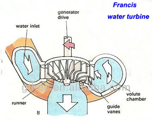 水タービンランナフランシス水力発電のために発電所発電ユニット仕入れ・メーカー・工場