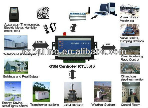 Gsmgprsgpsgsm安いm2mrs232dtuモデム( rq246) サポートに開いているrs485問屋・仕入れ・卸・卸売り