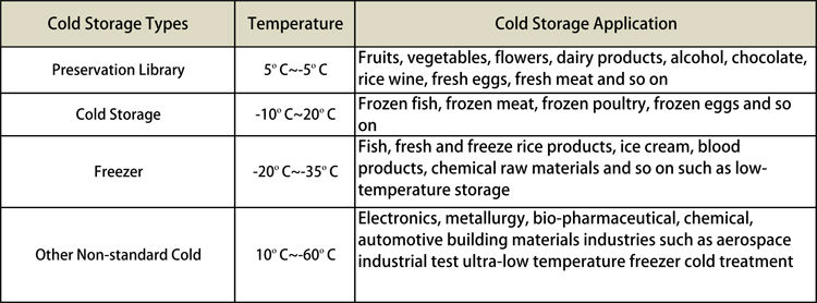 High Efficiency Cold Storage For Fruits