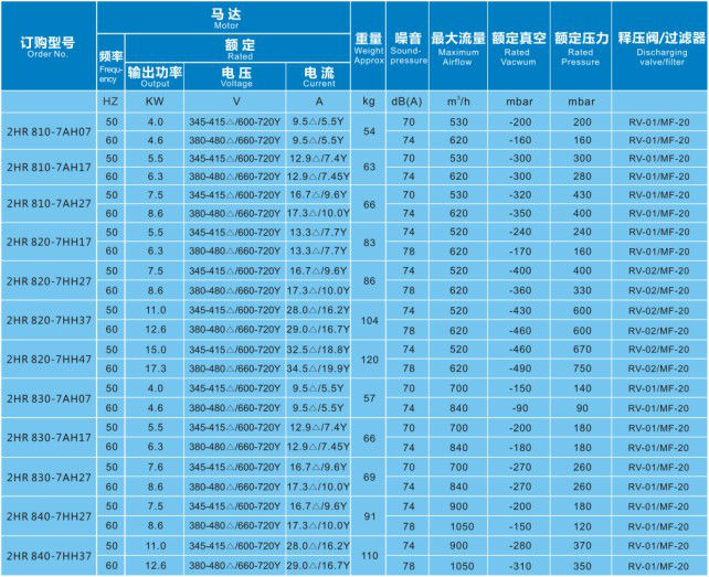 14.7hp三つの- 相二重- 使用真空用ボルテックスブロワと放電2時間820- 7hh37問屋・仕入れ・卸・卸売り