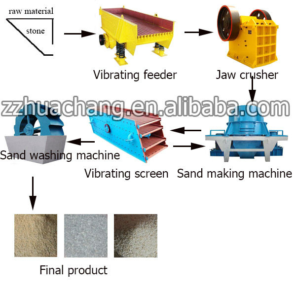 2014年熱い販売の砂製造機、 砂製造プラント、 砂のマシン問屋・仕入れ・卸・卸売り