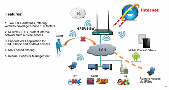 Hiperutt518w- プラス3g300mbpsワイヤレスvpnルータsmbのための仕入れ・メーカー・工場