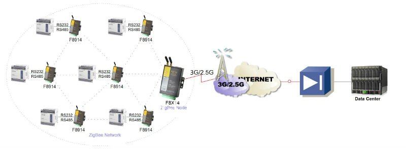 zigbee modem