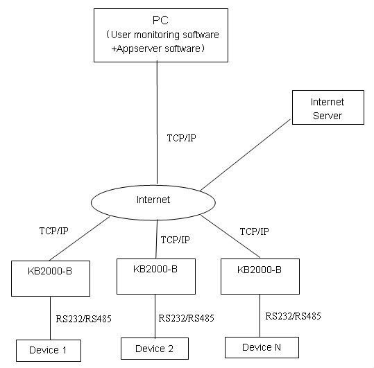 KB2000B - Appserver
