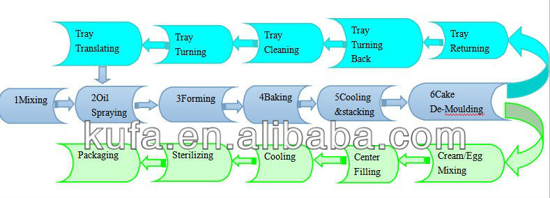 Cake Making Machine