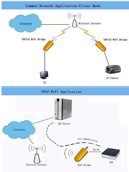 Free Shipping vap 5pics 11g MINI Wireless Wifi Bridge Access Points AP for PC,laptop,IP cameras, Support IEEE 802.11B/G-P027 Free Shipping vap 5pics 11g MINI Wireless Wifi Bridge Access Points AP for PC,laptop,IP cameras, Support IEEE 802.11B/G-P027