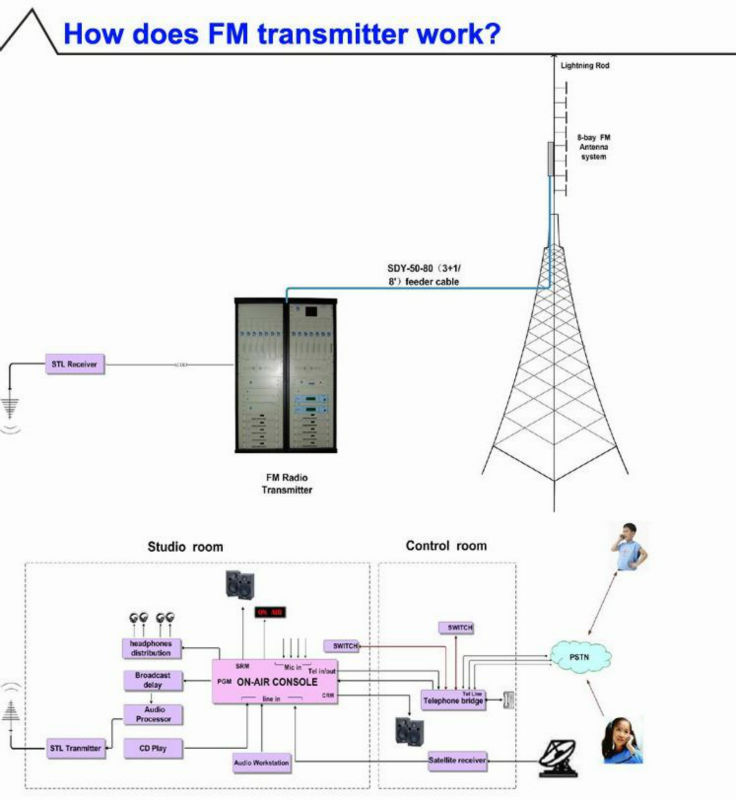 Fmuser1/4gp100を専門のfmラジオ波100wtransmitter+8メートルアンテナケーブルbnc/nj/tncコネクタ- rc1