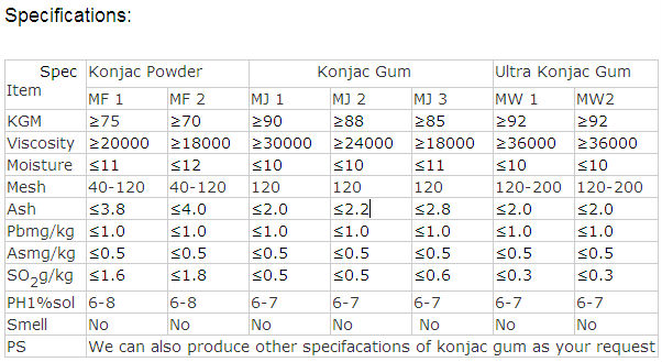 konjac Glucomannan Gum
