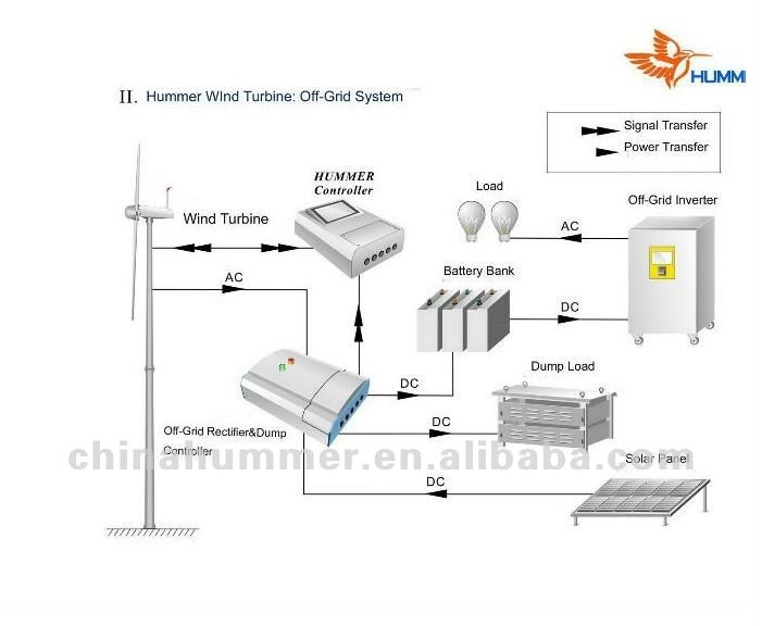 grid with solar panel hybrid power system application -wind and solar 