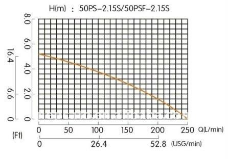 50PSF-2.15 遠心水中噴水ポンプ問屋・仕入れ・卸・卸売り