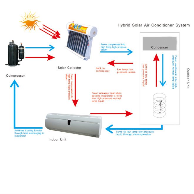 HOW DOES SOLAR AIR CONDITIONING WORK?