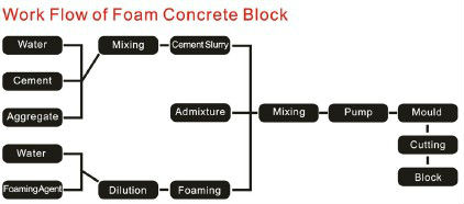 Foam concrete block machine